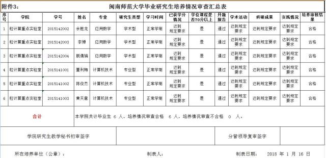 闽南师范大学粒计算重点实验室研究生培养情况审查情况公示 福建省粒计算及其应用重点实验室